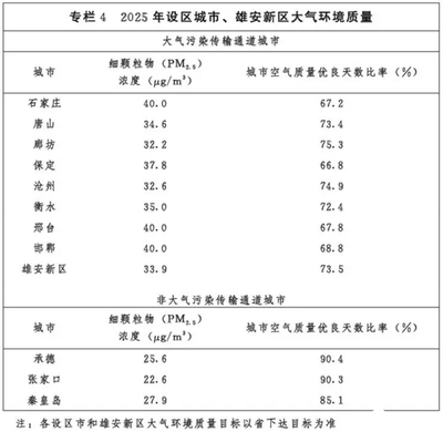 河北省人民政府辦公廳關(guān)于印發(fā)建設(shè)京津冀生態(tài)環(huán)境支撐區(qū)&ldquo;十四五&rdquo;規(guī)劃的通知